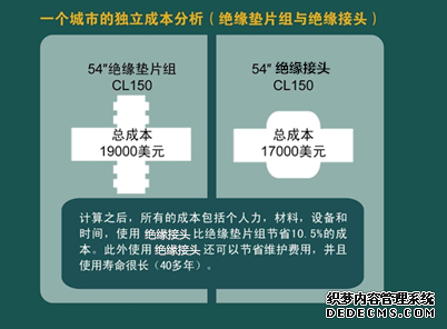 天燃?xì)饨^緣接頭和絕緣法蘭對比